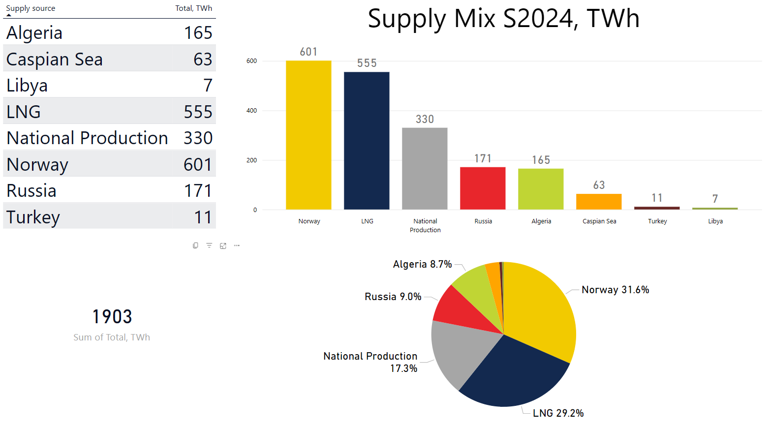 SUMMER SUPPLY REVIEW DASHBOARD