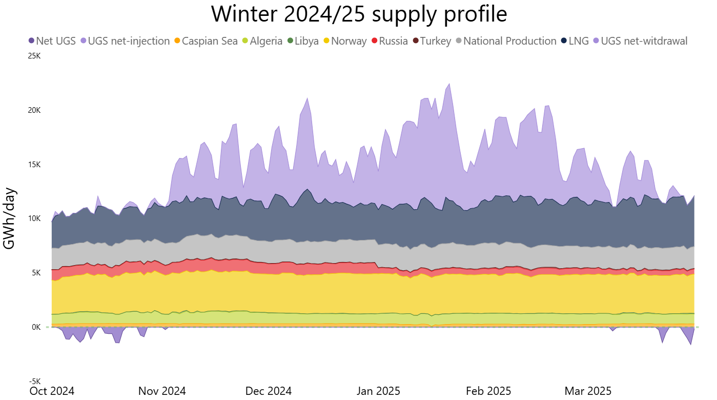 Seasonal Supply Review