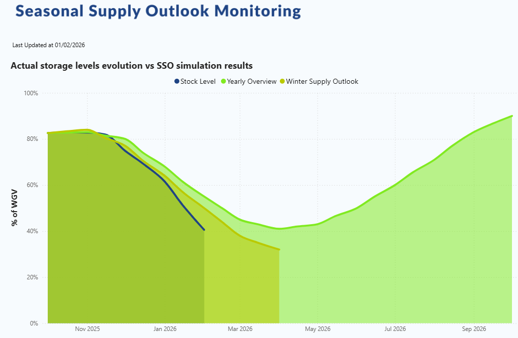 Seasonal Supply Outlook Monitoring