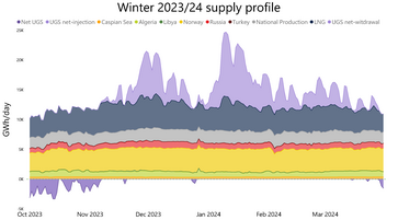 WINTER SUPPLY REVIEW DASHBOARD