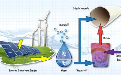 Wind2hydrogen