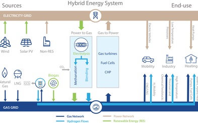 Hybrid Energy System