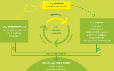 CO2 transportation grid